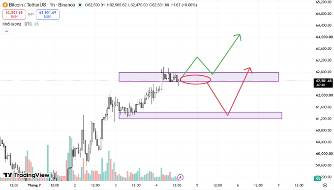 A Bitcoin/TetherUS (BTCUSDT) TradingView chart on Binance with annotations showing a red downward arrow and green upward arrow between two pink horizontal support/resistance zones.