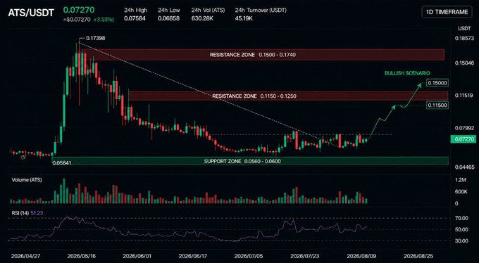 A 1D candlestick chart of ATS/USDT trading at 0.0720 (+3.53%) shows the price breaking above a descending trendline from its 0.17398 peak, with annotated resistance zones at 0.1150-0.1250 and 0.1500-0.1740, a support zone at 0.0560-0.0620, and a bullish scenario path targeting 0.11500 and 0.15000, aligning with the post's buy recommendation and upside targets.