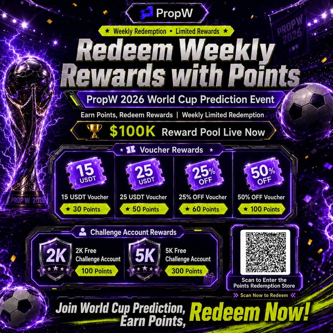 In the image, there are a few soccer balls scattered around an advertisement for the PropW trading platform, which is specifically focused on World Cup predictions as well. The text in the image suggests that participants can potentially win rewards related to the upcoming event of the World Cup by correctly predicting the outcome. This could include exclusive access to the Prize Pool or even receiving $100K worth of rewards if they accurately predict the winner of the tournament.