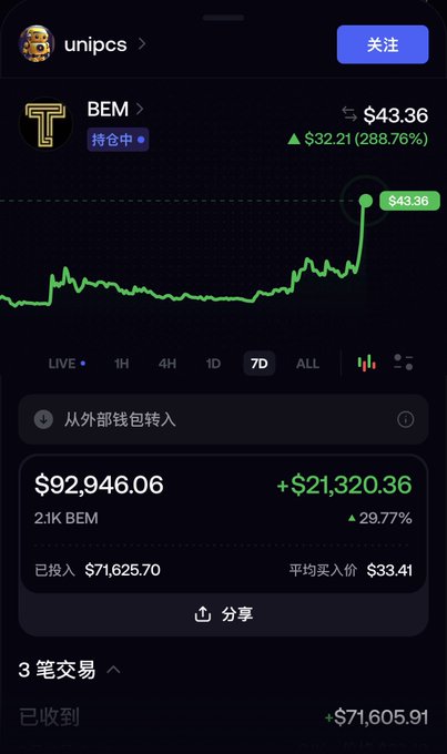 A cryptocurrency tracking app displaying the BEM token price at $43.36 with a 288.76% increase, showing portfolio gains of +$21,320.36.