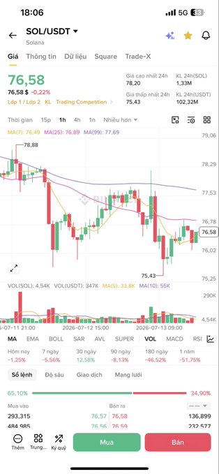 A cryptocurrency trading app showing SOL/USDT (Solana) priced at 76.58, down 0.22%, with a candlestick chart, moving averages (MA7, MA25, MA99), and a Buy/Sell interface in Vietnamese.