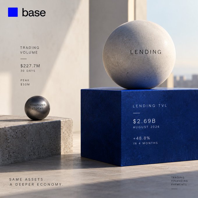 A promotional graphic for 'base' featuring geometric spheres on blocks, displaying stats: 'TRADING VOLUME $227.7M 30 DAYS, PEAK $33M', 'LENDING TVL $2.69B AUGUST 2026, +48.8% IN 4 MONTHS', 'TOKENIZED STOCKS', and the tagline 'SAME ASSETS. A DEEPER ECONOMY.' with 'TRADING FINANCING PAYMENTS' listed.