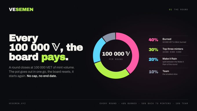 An infographic for 'VESEMEN' titled '01 THE ROUND' explains a payout structure, stating 'Every 100 000 V, the board pays,' with a pie chart showing 40% Burned, 30% Top three minters, 20% Make it Rain, and 10% Team.
