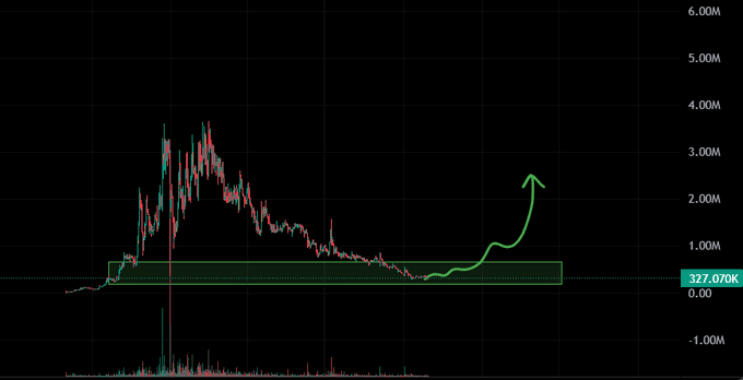 A candlestick chart displays the price action of $EYED, showing a major historical spike up to approximately 3.00M followed by a long downtrend consolidating within a highlighted support zone around 327.07K, with a hand-drawn green arrow projecting a potential breakout and upward surge toward 2.00M+. The chart visually reinforces the post's bullish thesis, suggesting that $EYED is positioned for a significant liquidity surge and rally as the "tech season" begins.