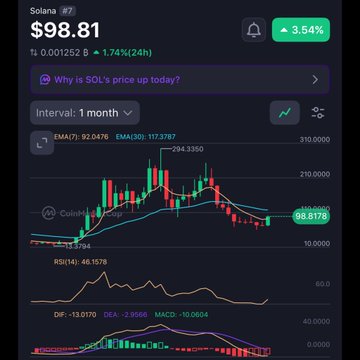 A cryptocurrency chart from CoinMarketCap showing Solana (SOL) at $98.81, up 3.54%, with a 1-month interval chart displaying price action and technical indicators (EMA, RSI, DIF, DEA, MACD).