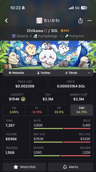 A cryptocurrency tracker displays the "Chiikawa" token on Solana via PumpSwap/Pump.fun, priced at $0.002308 USD with a 24.79% gain and a market cap of $2.3M.