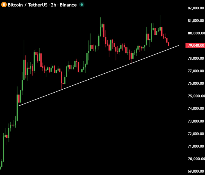 A Bitcoin/TetherUS 2-hour candlestick chart on Binance shows BTC trading at $79,040, with price action testing an ascending trendline support around the $78,500 level mentioned in the accompanying post. The chart illustrates the critical juncture where buyers must defend the uptrend to prevent a deeper correction.