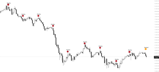 A candlestick chart of BTC/USD showing price action with multiple red dots labeled "Monday?" marking Monday highs across several weeks, illustrating how each Monday's high forms a lower high in a downtrend pattern. The chart visually supports the post's observation that Bitcoin repeatedly fails to sweep above the 65K range on Mondays and continues its bearish structure with each successive Monday high creating a new lower high.