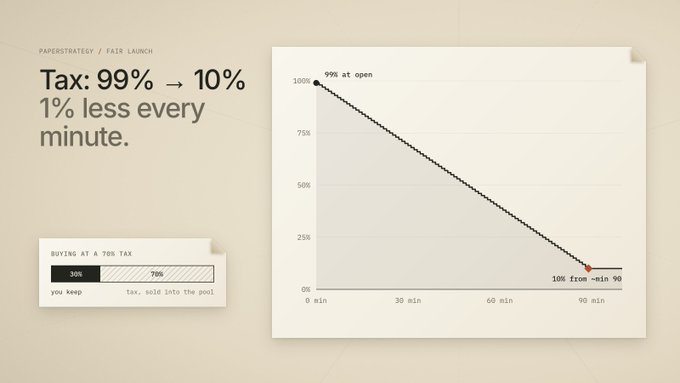 The image illustrates the PaperStrategy ($PSTR) fair launch tax decay mechanism, showing a downward-sloping line graph where the buy/sell tax decreases from 99% at open to a 10% floor around the 90-minute mark. An inset diagram demonstrates that buying at a 70% tax means a user keeps 30% of their tokens while 70% is sold into the liquidity pool.