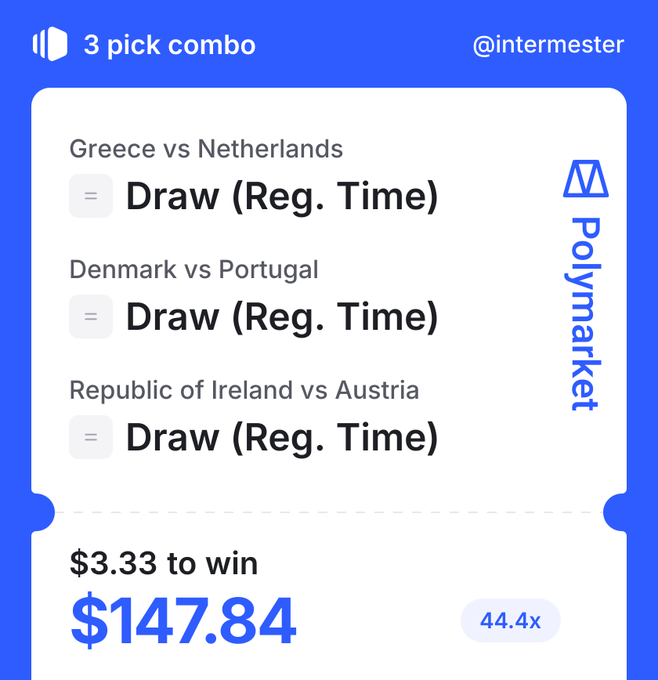 A Polymarket sports betting slip showing a 3-pick combo bet on all draws in regulation time for Greece vs Netherlands, Denmark vs Portugal, and Republic of Ireland vs Austria, with a potential payout of $147.84 (44.4x) from a $3.33 wager.