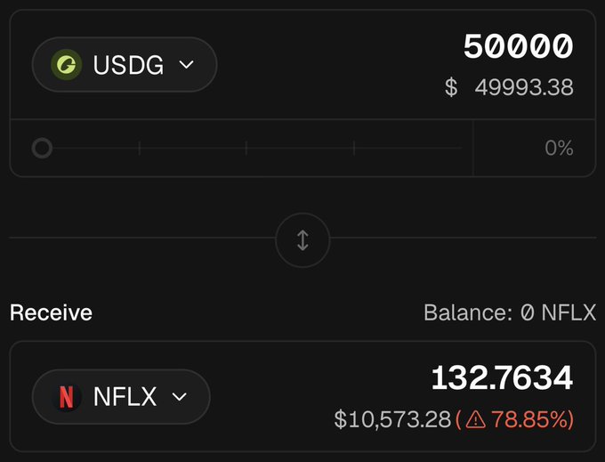 A cryptocurrency swap interface showing an exchange of 50,000 USDG ($49,993.38) to receive 132.7634 NFLX ($10,573.28), marked with a red warning showing a 78.85% decline.