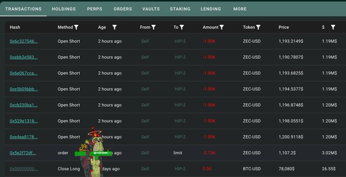 A cryptocurrency trading platform interface showing a transactions table with columns for Hash, Method, Age, From, To, Amount, Token, Price, and $. Multiple 'Open Short' orders are visible for HIP-2 on ZEC-USD at approximately -1.00K amounts with prices around $1,190-1,200, totaling about $1.19M-$1.20M.