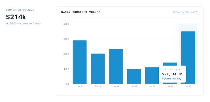 A bar chart displays Laso Finance's daily combined volume over a 7-day period (Jul 9-15), totaling $214k with a 34.6% increase from the previous 7 days, peaking on Jul 15 at $52,541.81 and highlighting it as a top-volume day for the protocol.