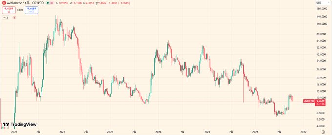 A TradingView candlestick chart shows Avalanche (AVAX/USD) declining from a 2022 high of ~$144 to ~$9.40 (down 13.68%) near October 2026, with a visible long-term downtrend of approximately 93% from peak. The accompanying post reflects on the massive price drop, noting the author did not buy at these levels.