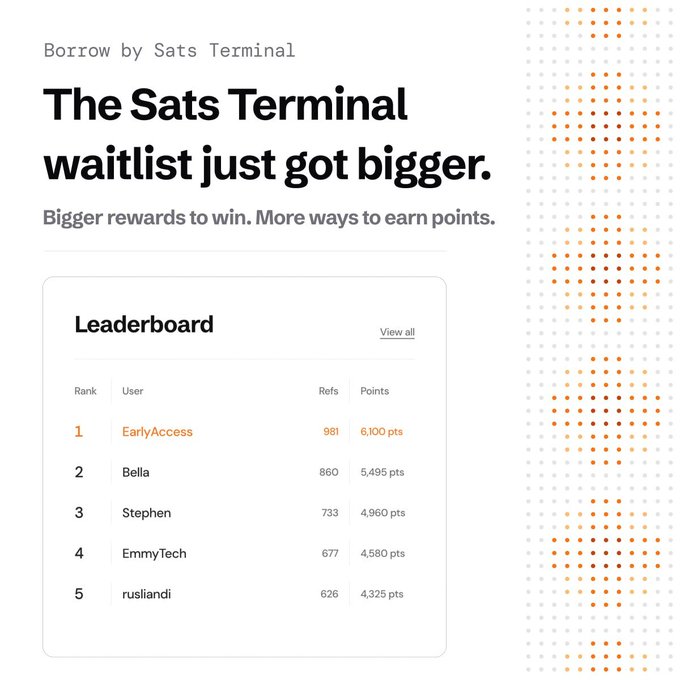 A webpage showing 'The Sats Terminal waitlist just got bigger' with a leaderboard listing top referrers including EarlyAccess with 981 refs and 6,100 points.