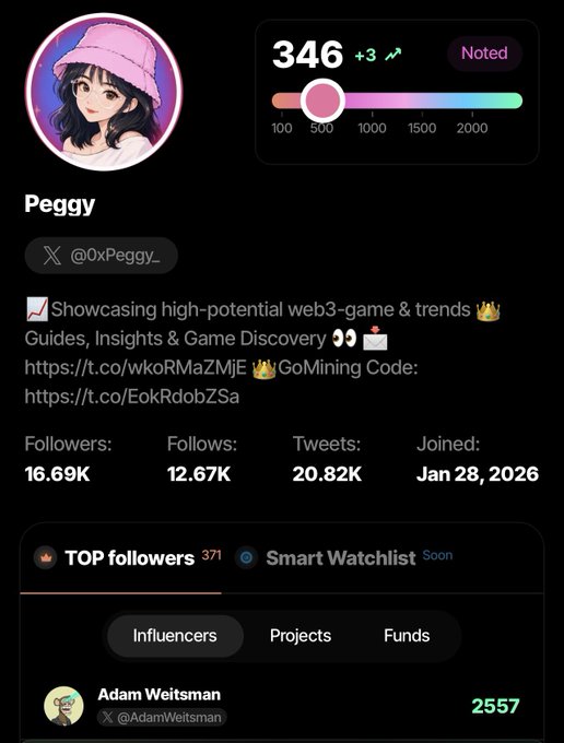 A Twitter/X profile for 'Peggy' (@0xPeggy_) showing 346 points, with bio mentioning web3 games and GoMining, and 16.69K followers.
