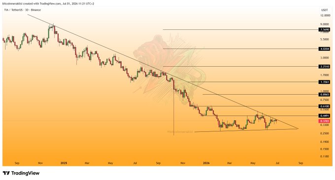 This is a TradingView chart displaying the price of TIA/TetherUS on Binance, showing a downtrend over the last 1.5 years with crucial price levels marked. The accompanying post highlights that $TIA is still under its long-term downtrend but trading near it, with a potential trend break leading to a sharp rise.