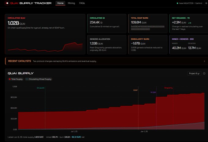 The image presents a screenshot of Quai Network's new Supply Tracker, which displays real time hashrate data for the Bitcoin mining process. The black interface showcases information such as hashrate trends, total miners' capacity, and various other mining-related figures. This visual representation of the data allows users to understand the current state of Bitcoin mining more easily and make informed decisions based on the provided statistics.
