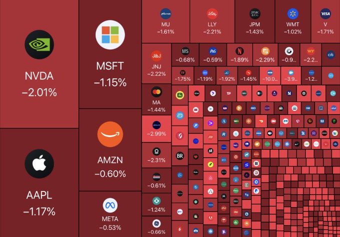 A stock market heatmap showing mostly red declines, with major tickers like NVDA (-2.01%), MSFT (-1.15%), AAPL (-1.17%), and AMZN (-0.60%) displaying their daily percentage changes.