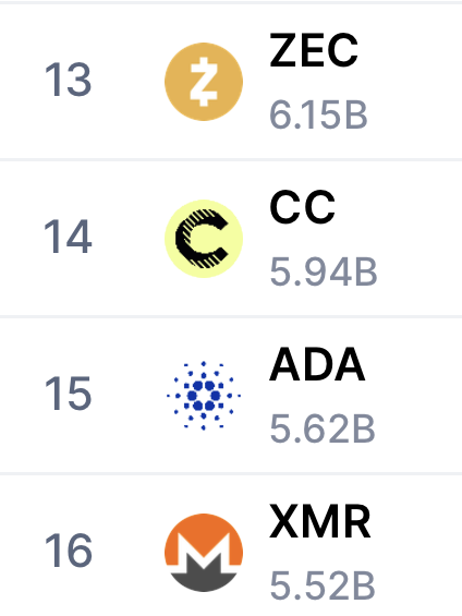 The image shows four logos, each representing a different cryptocurrency. The first logo is a yellow circle with a black "Z" inside, followed by a blue circle with a black "C", then an orange circle with a black "CC", and finally a white square with a black "X". The text in the image indicates that zec was the most popular cryptocurrency at one point. However, it is now considered less valuable than other cryptocurrencies like xmr.
