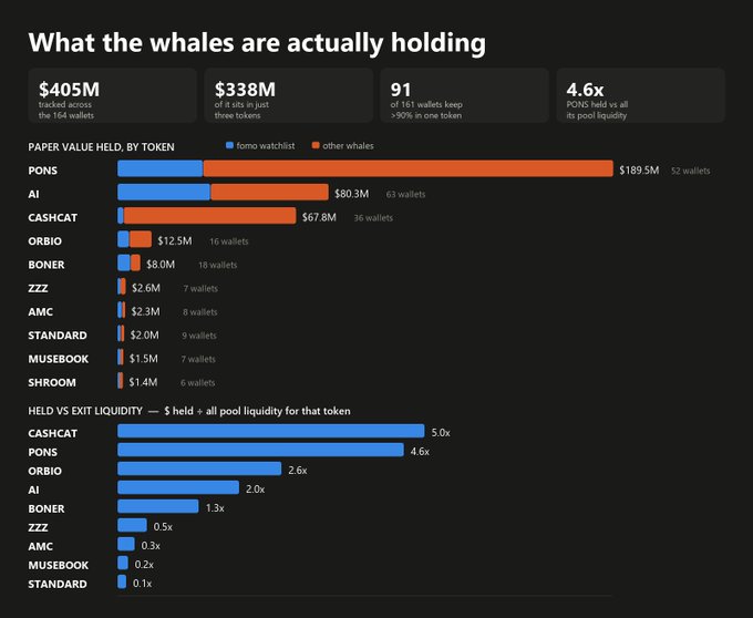 An infographic titled 'What the whales are actually holding' showing crypto holdings, highlighting PONS at $189.5M, AI at $80.3M, and CASHCAT at $67.8M.