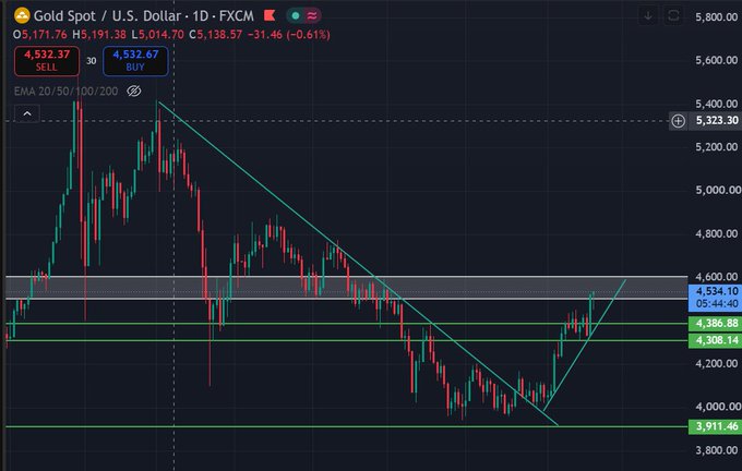A candlestick chart showing Gold Spot / U.S. Dollar (XAU/USD) on a 1D timeframe with current price at 5,138.57, showing a downward trendline pattern with key support levels marked at 4,534.10, 4,366.88, 4,308.14, and 3,911.46.