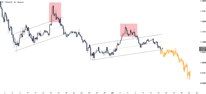 A 4-hour candlestick chart of XRP/USDT on Binance shows price action with two highlighted ascending channels and rejection zones marked in red, illustrating the recent breakdown from the channel's lower boundary and the sharp decline toward the 1.0700 level.