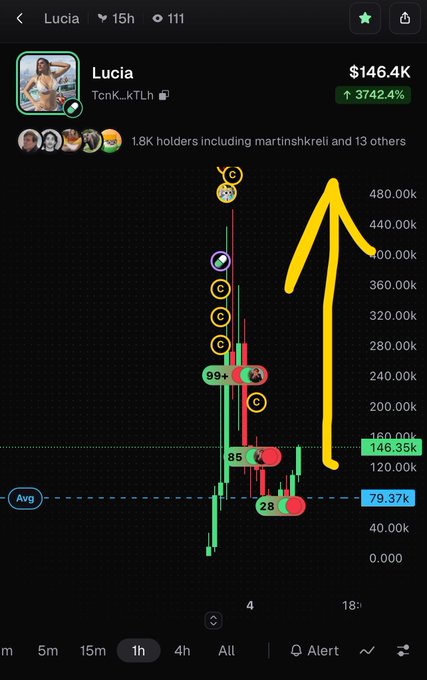 The image displays a candlestick chart for the Lucia (TcnK...kTLh) token, currently priced at $146.35k with an astronomical 3,742.4% gain, suggesting the dramatic price surge referenced in the post. The chart features a hand-drawn yellow arrow pointing sharply upward toward the $480k+ range, visually reinforcing the bullish "100x to $10 million" prediction made about the official GTA memecoin.