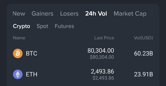 A cryptocurrency exchange interface displays the 24-hour trading volume, with BTC at $80,304.00 (60.23B volume) and ETH at $2,493.86 (23.91B volume).