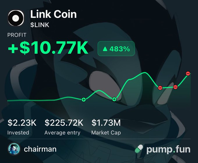 The image shows a pump.fun trading screenshot displaying a "Link Coin" ($LINK) position with a profit of +$10.77K, representing a 483% gain, on an investment of $2.23K with a $1.73M market cap. It illustrates the post's boast about scoring significant returns on pump.fun that day, with the cartoon character background reinforcing the "cooking" crypto gains theme.