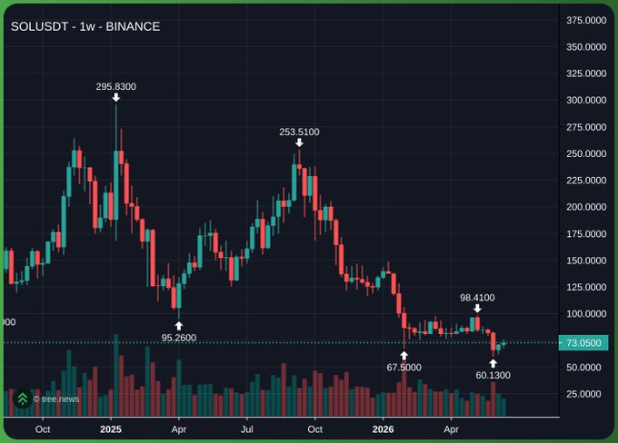 The image features an up-to-date bar graph of the value of Bitcoin over time, which is titled "Solludt+Binance" and displayed with a green border surrounding the data. The line chart shows a significant increase in value from January to October, reaching $85,000. The price increased by about $3,800 per day during that period. However, there are some downward slumps throughout the year, indicating fluctuations in the Bitcoin market. A post on social media is referencing this information, claiming that "Solludt+Binance" would receive a tattoo if Bitcoin reaches $290 again.