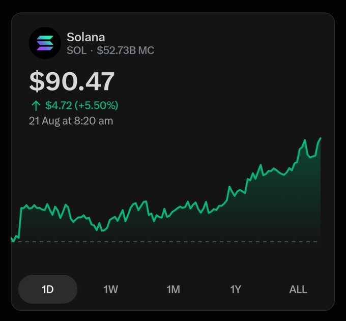 A chart of Solana (SOL) shows the token trading at $90.47, up $4.72 (+5.50%) on 21 August at 8:20 am, with a market cap of $52.73B. The accompanying post celebrates SOL reclaiming the $90 level, and the image's green upward-trending chart visually reinforces that bullish sentiment by displaying the recent price recovery.