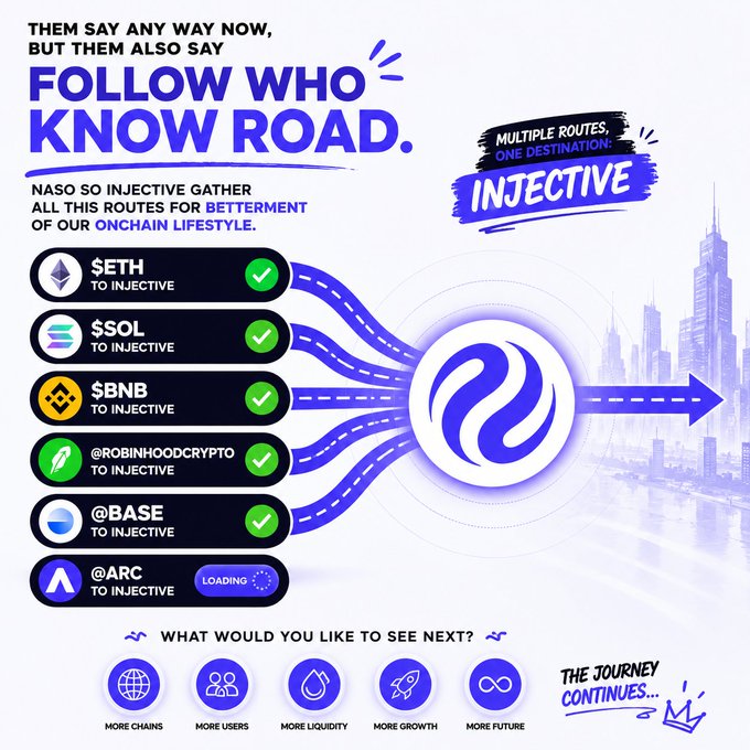 An Injective crypto promotional graphic showing multiple cryptocurrency routes (ETH, SOL, BNB, Robinhood Crypto, Base, ARC) flowing into the Injective platform with the tagline 'FOLLOW WHO KNOW ROAD.'