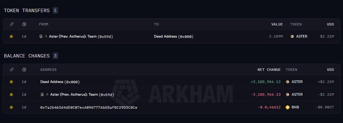 Screenshot of an Arkham blockchain tracker showing a 3.199M ASTER token transfer (~$2.21M) from Aster (Prev. Asterius): Team to a Dead Address, with balance changes listed below.