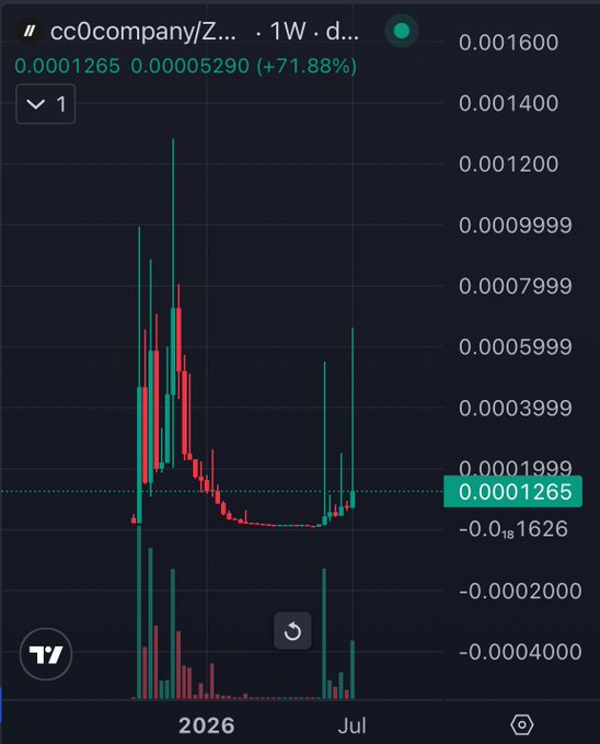 A TradingView candlestick chart for 'cc0company/Z...' showing a price of 0.0001265 with a +71.88% change, indicating low price levels with high volatility spikes.