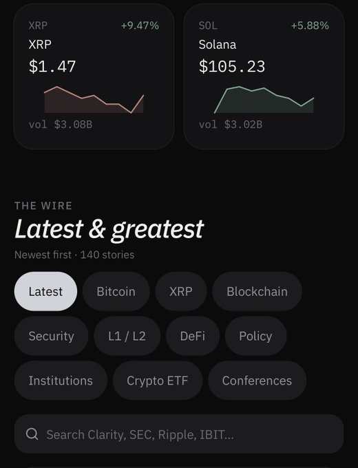 A dark-themed crypto news app interface displays price cards for XRP at $1.47 (+9.47%) and Solana at $105.23 (+5.88%), each showing 24-hour trend lines and volume figures. Below, "The Wire" section titled "Latest & greatest" features category filters like Latest, Bitcoin, Blockchain, DeFi, and a search bar, suggesting the app offers extensive additional coverage and topics beyond the headlines.