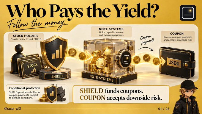 An infographic titled "Who Pays the Yield? Follow the money" illustrates a financial flow from stock holders and SHIELD funders, through NOTE SYSTEMS (which holds capital in escrow and executes payments), to a COUPON recipient labeled "USDG" who accepts downside risk—visually reinforcing the post's explanation that autocallable barrier notes on Robinhood Chain's tokenized stocks involve SHIELD funds paying coupons while COUPON holders take the downside risk.