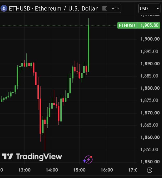 A TradingView candlestick chart of ETHUSD (Ethereum/U.S. Dollar) shows Ethereum recovering to $1,905.80 after dipping below $1,860 around 14:00, with a sharp upward green candle near 15:00 pushing the price back above the $1,900 level—visually supporting the post's claim of a strong rebound following the latest dump.