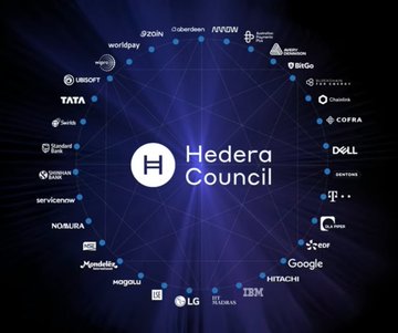 A graphic showing the Hedera Council logo surrounded by member logos including Google, IBM, LG, Hitachi, Deutsche Telekom, Tata, and others.
