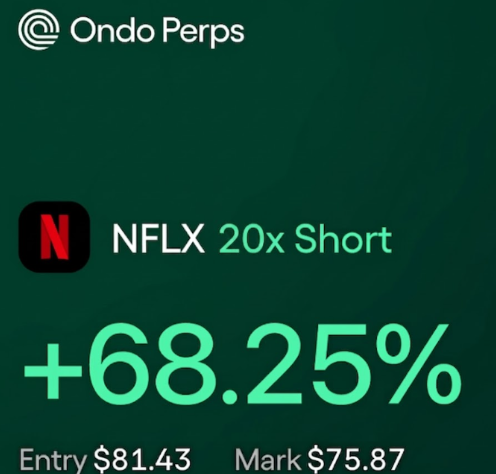 A promotional graphic from Ondo Perps showcasing a profitable short position on Netflix ($NFLX) at 20x leverage, displaying a +68.25% gain with an entry price of $81.43 and mark price of $75.87. The image illustrates the post's claim of substantial profits from shorting Netflix while collecting funding fees on the platform.