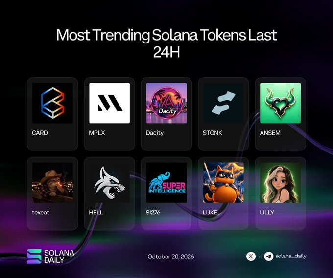A Solana Daily graphic titled “Most Trending Solana Tokens Last 24H” lists CARD, MPLX, Dacity, STONK, ANSEM, texcat, HELL, $I276, LUKE, and LILLY, dated October 20, 2026.