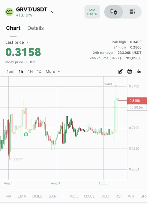 A crypto trading chart for GRVT/USDT showing a last price of 0.3158 with an 18.10% gain, 24h high of 0.3400, and 24h low of 0.2500, visually supporting the post's narrative of bottom-fishing the token around its 0.2211 low before it pumped to 0.3400 after going live on Upbit.