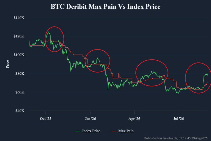 A line graph titled 'BTC Deribit Max Pain Vs Index Price' tracking Bitcoin's price from October 2025 to July 2026, with red circles highlighting specific points where the index price diverged from the max pain trendline.