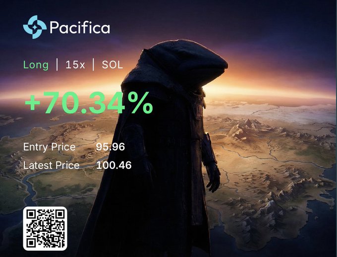 A hooded figure stands overlooking a sunset landscape in this Pacifica trading advertisement, displaying a successful long position on SOL with 15x leverage at +70.34%, with entry price 95.96 and latest price 100.46. The image reinforces the caption's sentiment, showcasing Solana (SOL) delivering strong gains for the trader.