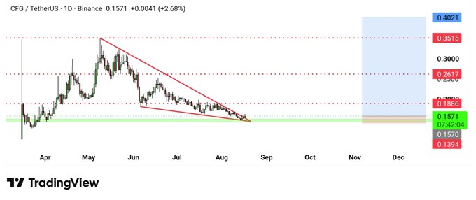A TradingView candlestick chart of $CFG/TetherUS (CFGUSDT) on Binance shows the daily price at 0.1571, up +2.68% (+0.0041), with a descending wedge/triangle pattern converging around the 0.1571–0.1886 support zone and potential upside targets marked at 0.2517, 0.3515, and 0.4021. The setup visually supports the post's bullish sentiment, projecting further gains beyond the current ~7% move.