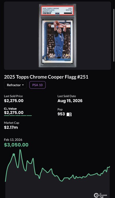 A trading card app interface showing a '2025 Topps Chrome Cooper Flagg #251' Refractor card with a PSA 10 grade, displaying a last sold price of $2,275.00 and a price chart.
