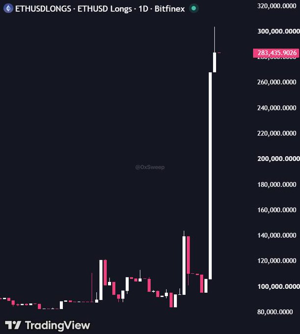A TradingView chart of ETHUSDLONGS on Bitfinex (1D) shows long positions surging dramatically from around $80M to a peak near $300M, with the current value displayed at 283,435.9026—visually illustrating the "vertical" spike referenced in the post about Bitfinex whales' Ethereum long positions going parabolic.
