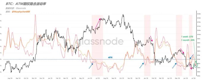 A Glassnode chart showing BTC ATM implied volatility from August 2024 to July 2025, with 1 week at 33% and 1 month at 34%.