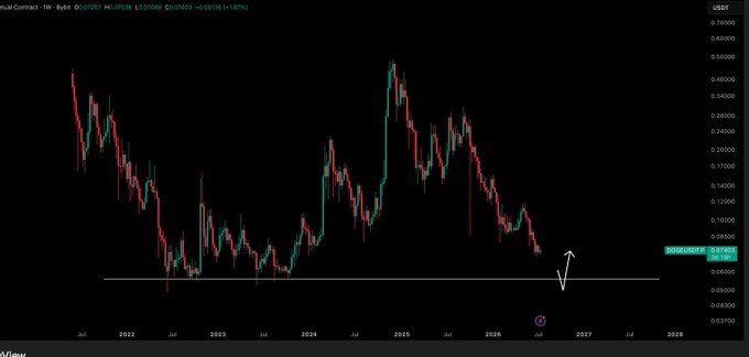 A weekly candlestick chart of DOGE/USD on Bybit shows a multi-year downtrend from a 2021 peak around $0.45, with the pair currently hovering near $0.07483 just above a key horizontal support level at approximately $0.05. A white arrow at the support zone visually represents the waiting point mentioned in the post, indicating anticipation of a liquidity sweep before a potential reversal upward.