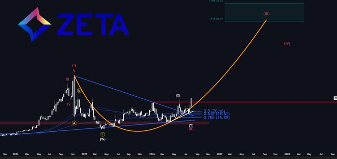 The image displays a long-term technical chart for ticker $ZETA spanning from late 2024 to 2028, featuring an Elliott Wave count with labels (i) through (v) and a prominent parabolic orange projection curve pointing sharply upward toward a target around $20.73 (marked 1.618) by late 2027, illustrating the bullish forecast referenced in the post about Zeta's continued upside potential despite already being up 70%.